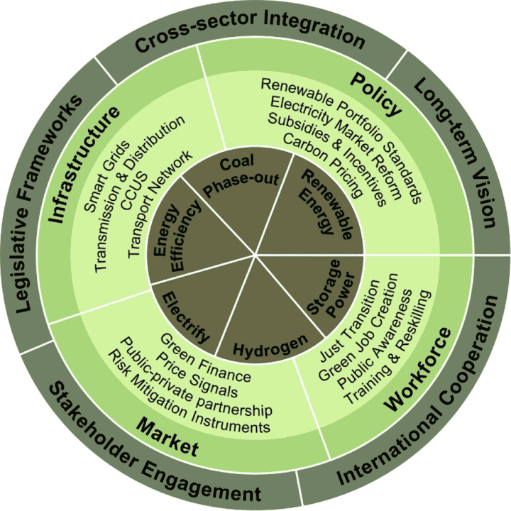 Diagram Electricity Sector Mitigation Avocado 1